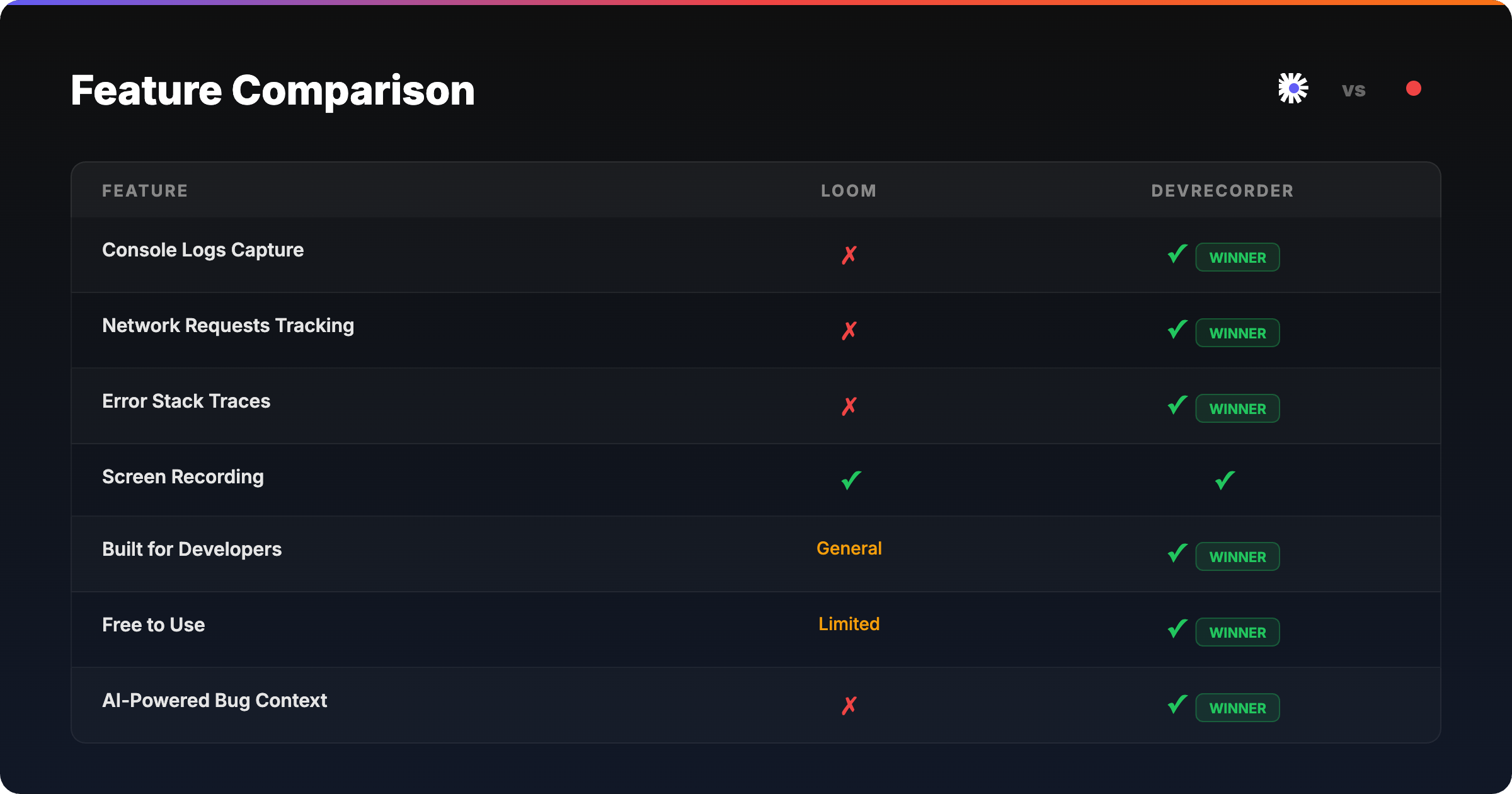 Feature comparison table showing DevRecorder captures console logs, network requests, error stack traces, and synchronized timeline while Loom does not